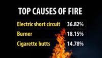 Carelessly discarded cigarette butts 3rd top cause of fires in 2021: Fire Service